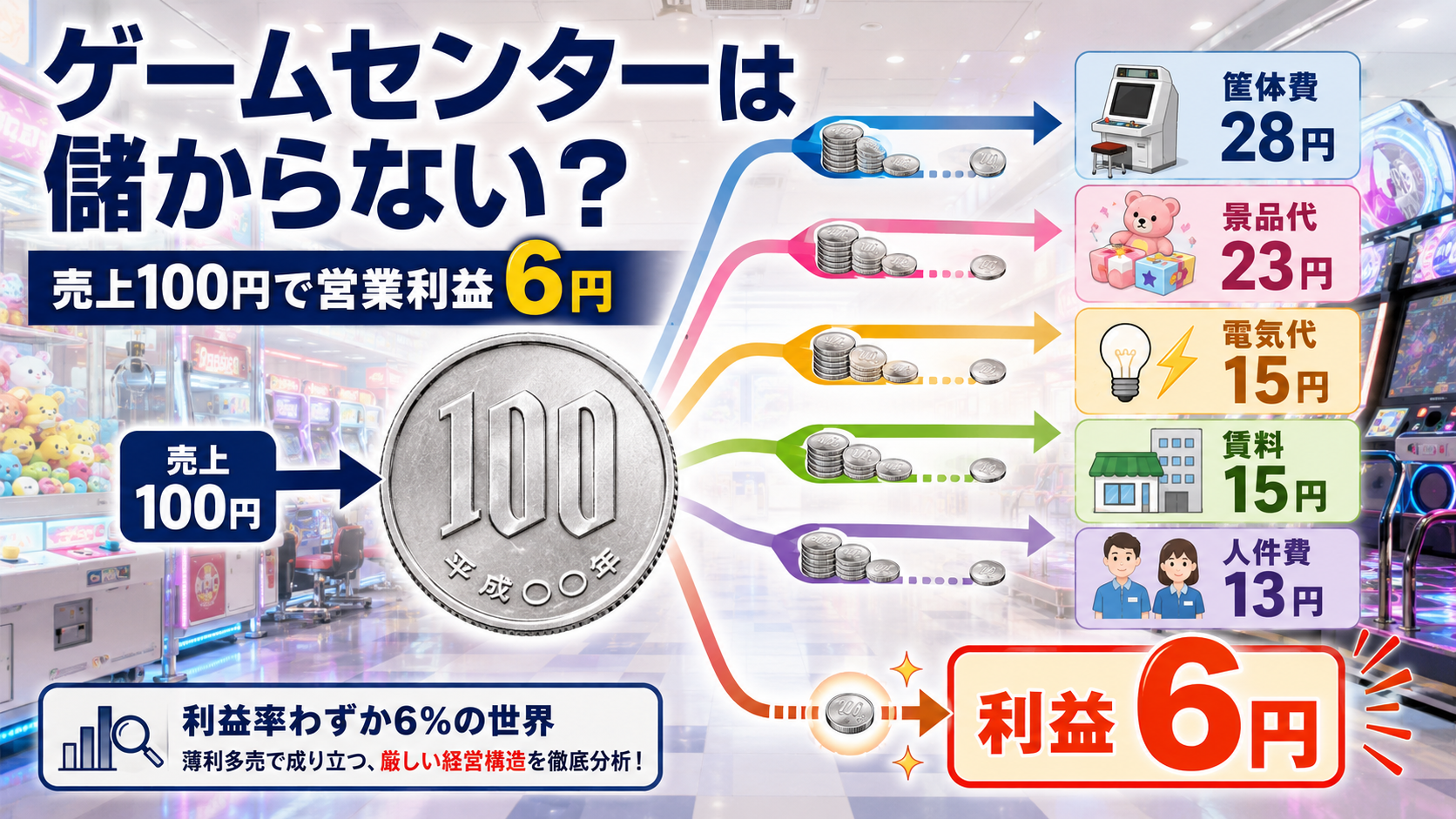 ゲームセンターの売上100円から筐体費や景品代、電気代などが差し引かれ、営業利益6円が残る収益構造を表したアイキャッチ